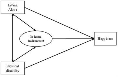 In-home environment and happiness among older adults in Thailand